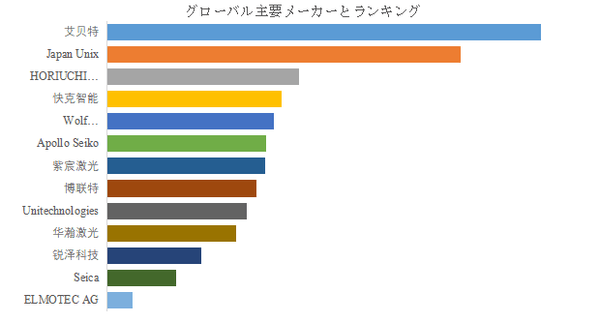 上記の図表/データは、YHResearchの最新レポート「グローバルレーザーはんだ付け装置のトップ会社の市場シェアおよびランキング 2025」