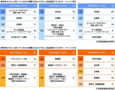 中学生が将来就きたい職業（学年別）