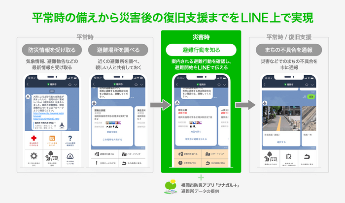 平常時の備えから災害後の復旧支援までをLINE上で実現