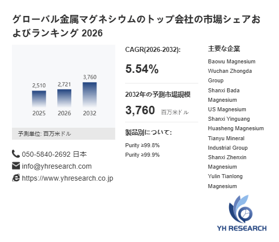 上記の図表/データは、YHResearchの最新レポート「グローバル金属マグネシウムのトップ会社の市場シェアおよびランキング 2026」から引用されています。