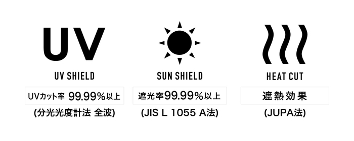生地裏面にポリウレタン樹脂の多層コーティングを施すことで、日傘として必要な機能をハイレベルで持ち合わせています。