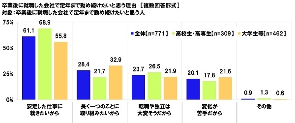 卒業後に就職した会社で定年まで勤め続けたいと思う理由