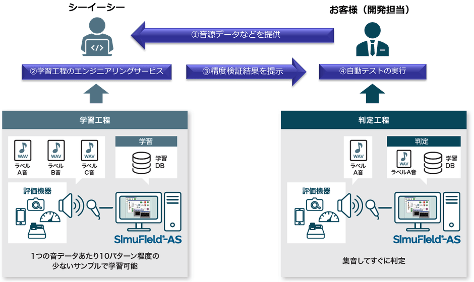 図3：「SimuField(R)-AS」サービス利用の仕組み