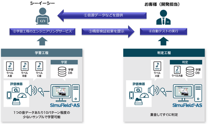 図3：「SimuField(R)-AS」サービス利用の仕組み