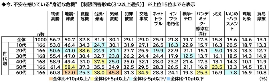 不安を感じている”身近な危機”（年代別）