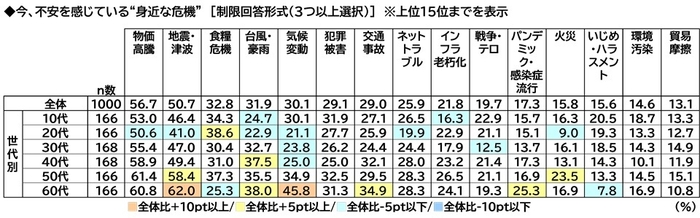 不安を感じている”身近な危機”(年代別)