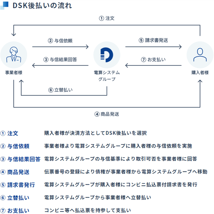 DSK後払いの流れ
