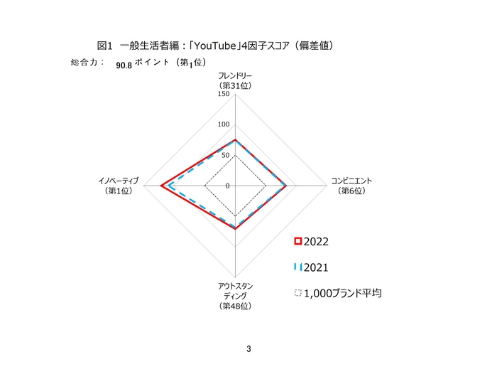 図1　一般生活者編：「YouTube」4因子スコア(偏差値)