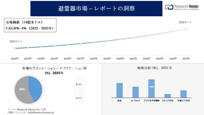 避雷器市場調査 - の発展、傾向、需要、成長分析および予測2023―2035年