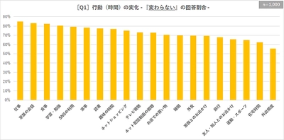 【調査レポート】「巣ごもり消費」再び！？／ 猛暑になると…20％を超える人が『ネット配信動画の視聴』 『ネットショッピング』が増えると回答