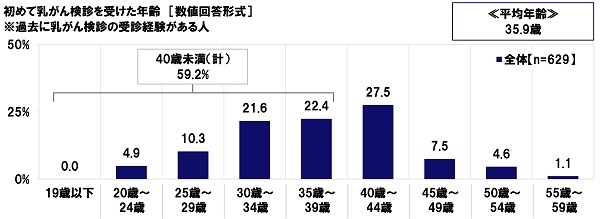 初めて乳がん検診を受けた年齢