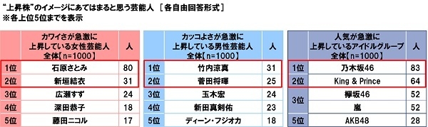 “上昇株”のイメージにあてはまると思う芸能人