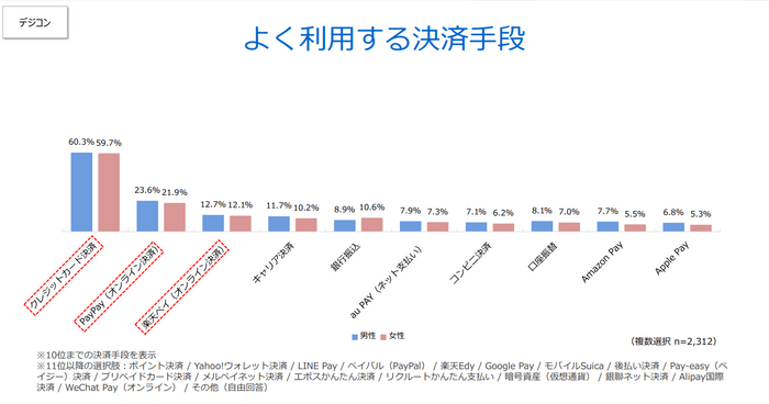 よく利用する決済手段（デジコン）