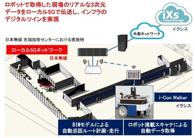 図4.ローカル5G x i-Con Walker構成例
