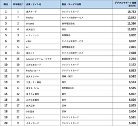 デジタルサポート価値ランキング2023 4年連続1位、楽天カードの価値は188億円