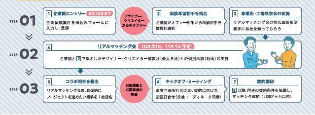 令和4年度デザインコラボ「リアルマッチング」プロセスと日程(予定)