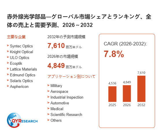 上記の図表／データは、QYResearchの最新レポート「赤外線光学部品―グローバル市場シェアとランキング、全体の売上と需要予測、2026～2032」から引用されています。