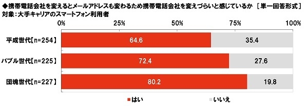 携帯電話会社を変えてもキャリアメールは同じメールアドレスを使いたいか