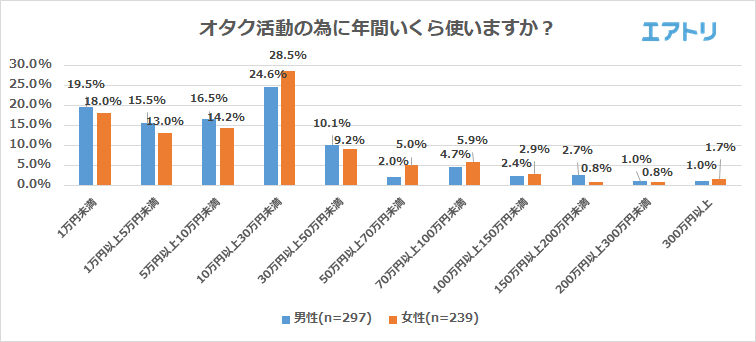 (オタクであると回答した人)オタク活動の為に年間いくら使いますか?