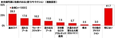 夫婦円満に効果があると思うアトラクション
