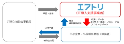 エアトリが経済産業省のIT導入補助金2020「IT導入支援事業者」に採択