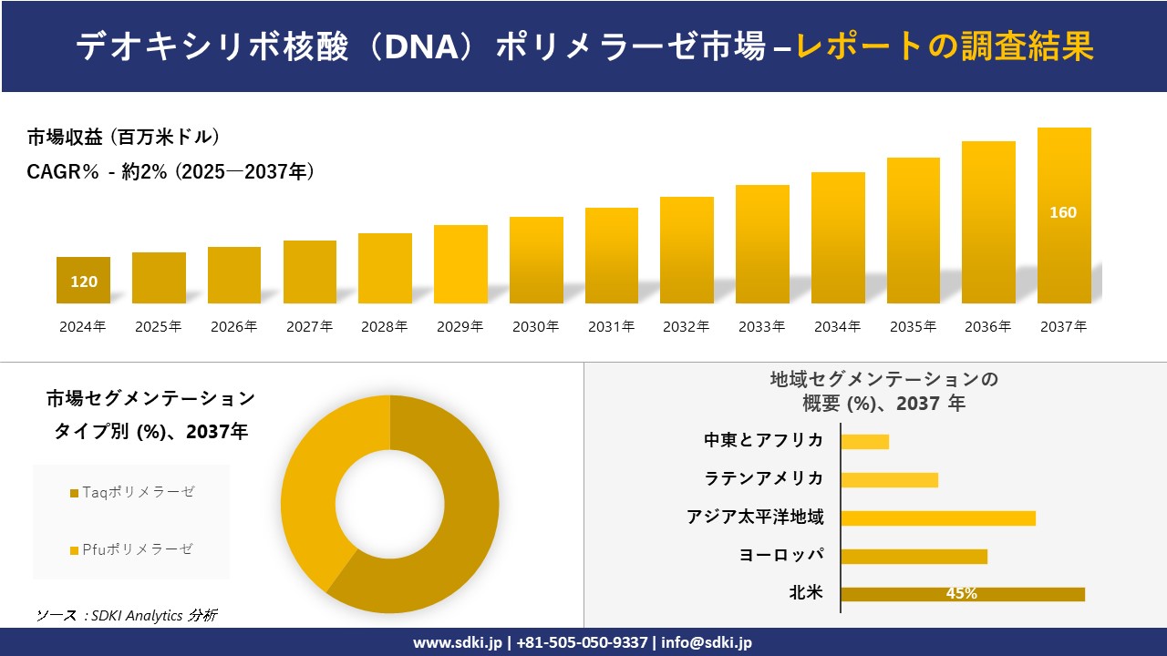 デオキシリボ核酸（DNA）ポリメラーゼ市場の発展、傾向、需要、成長分析および予測2025－2037年