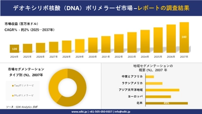 デオキシリボ核酸（DNA）ポリメラーゼ市場の発展、傾向、需要、成長分析および予測2025－2037年