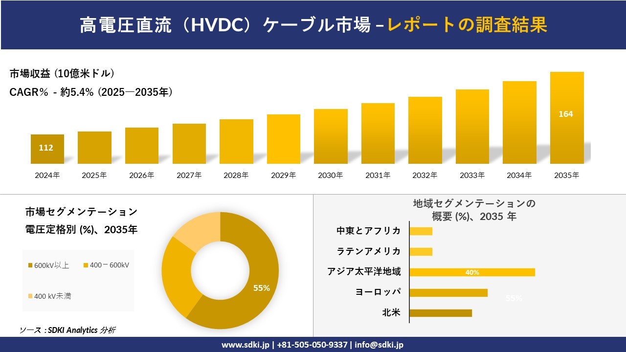 高電圧直流（HVDC）ケーブル市場の発展、傾向、需要、成長分析および予測2025－2035年