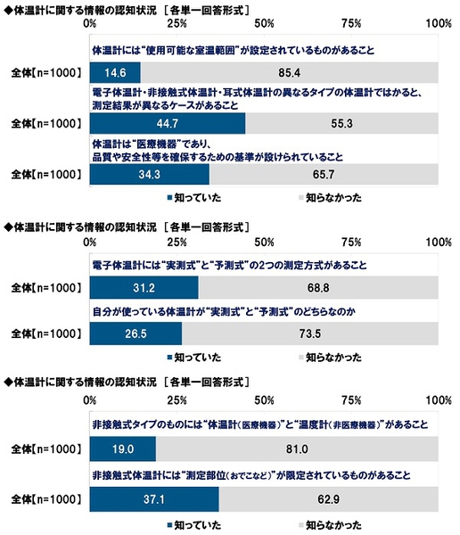 体温計に関する情報の認知状況