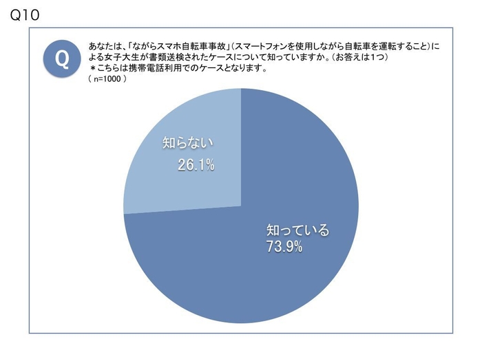 ながらスマホ自転車事故認知度