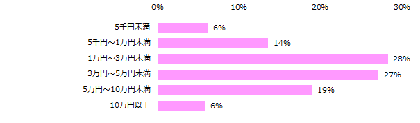 「副業経験がある」と回答した方に伺います。副業の頻度はどのくらいですか？