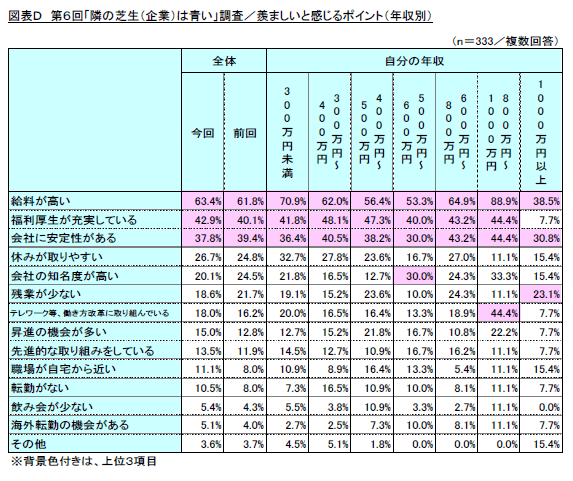 図表D　第6回「隣の芝生(企業)は青い」調査／羨ましいと感じるポイント(年収別)