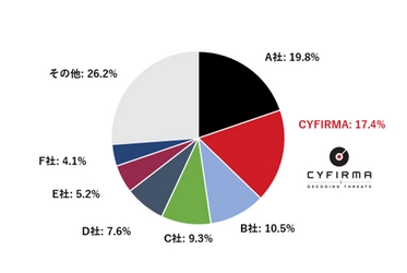 脅威インテリジェンスプラットフォーム 「DeCYFIR」がITRの調査レポートにおいて スレットインテリジェンスサービス市場シェア2位を獲得