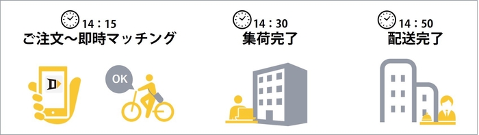 ご注文~配送完了まで