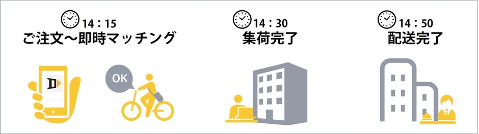 ご注文~配送完了まで