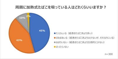 加熱式たばこの喫煙所に関する調査結果を公開 　ユーザーの悩みを解消するアイデアを紹介