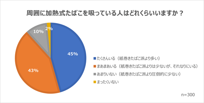 周囲で加熱式たばこを吸っている人