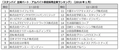 主婦パート・アルバイト積極採用企業ランキングを発表 1位は家事代行の「ライフェクス」