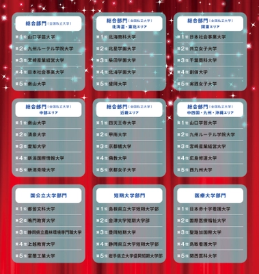 「学費ナビ大賞 2025」ランキング発表！ 偏差値ではわからない、本当に満足度の高い大学とは！？ 全国私立大学の1位は山口学芸大学、地方大学が上位を席巻　 7つの指標で大学4年間を評価