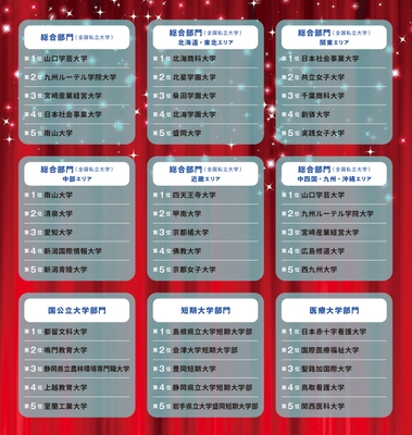 学費ナビ大賞 各部門上位5校