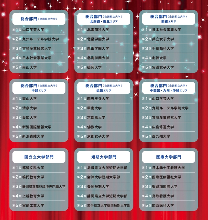学費ナビ大賞　各部門上位5校