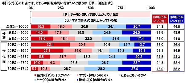 どちらの回転寿司に行きたいと思うか…「サーモン祭り」で盛り上がっている店/「マグロ祭り」で盛り上がっている店