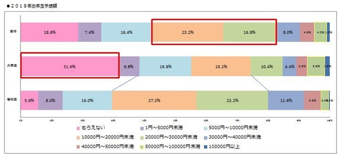 お年玉予想額