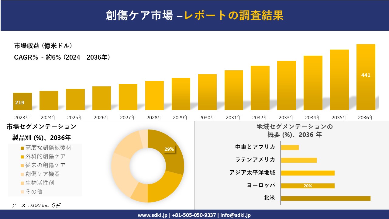 創傷ケア市場の発展、傾向、需要、成長分析および予測 2024―2036 年