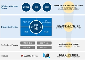 BTIとCSE 、サイバー対策で資本業務提携し、スマートIAMオファリングビジネスへと展開