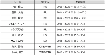 花園近鉄ライナーズ 2021-2022シーズン勇退選手・スタッフについて