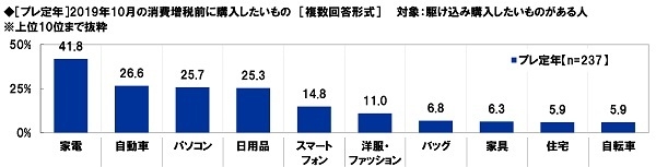 ［プレ定年］2019年10月の消費増税前に購入したいもの