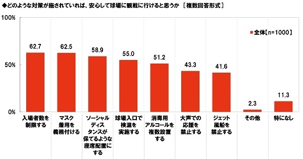 どのような対策が施されていれば、安心して球場に観戦に行けると思うか