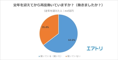 定年前の8割以上の人が「定年後の貯蓄額に不安がある」と回答。 一方で、再雇用された際の希望年収は実態と大きな乖離が！