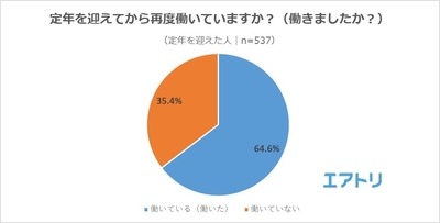 【図1】定年を迎えてから再度働いていますか?(働きましたか?)
